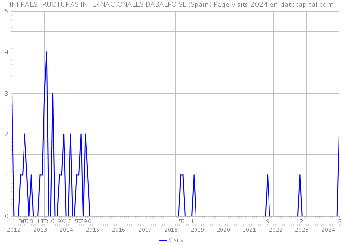 INFRAESTRUCTURAS INTERNACIONALES DABALPO SL (Spain) Page visits 2024 