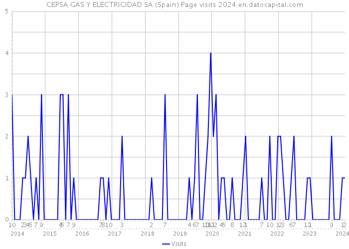 CEPSA GAS Y ELECTRICIDAD SA (Spain) Page visits 2024 