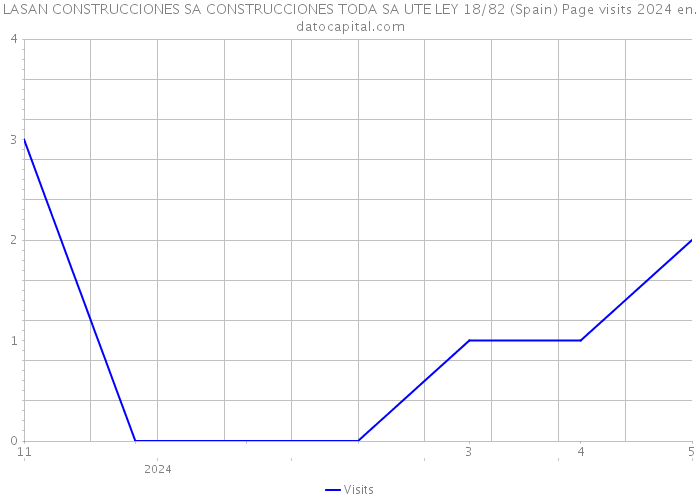 LASAN CONSTRUCCIONES SA CONSTRUCCIONES TODA SA UTE LEY 18/82 (Spain) Page visits 2024 