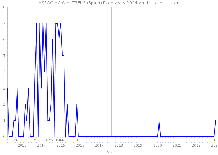 ASSOCIACIO ALTREUS (Spain) Page visits 2024 