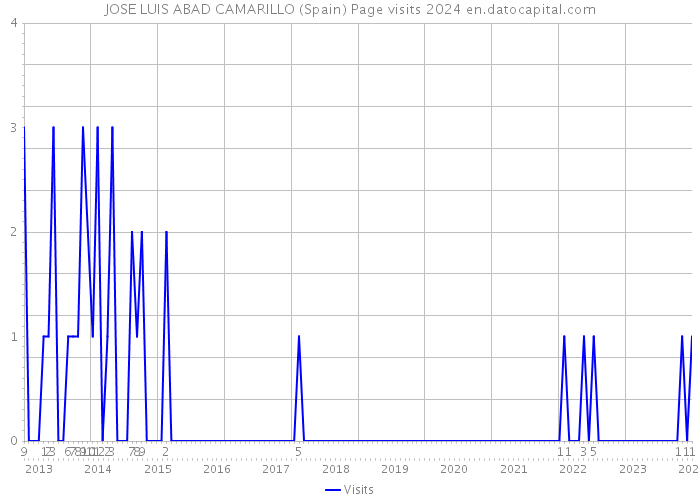 JOSE LUIS ABAD CAMARILLO (Spain) Page visits 2024 