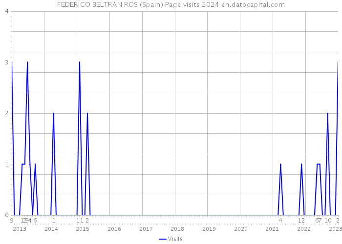 FEDERICO BELTRAN ROS (Spain) Page visits 2024 