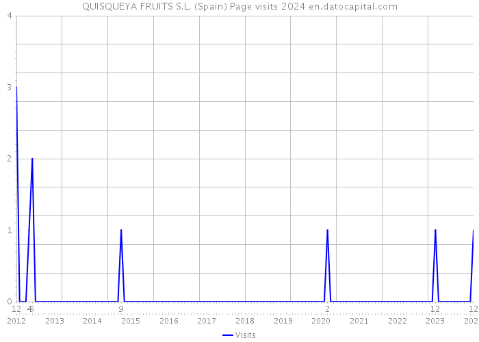 QUISQUEYA FRUITS S.L. (Spain) Page visits 2024 