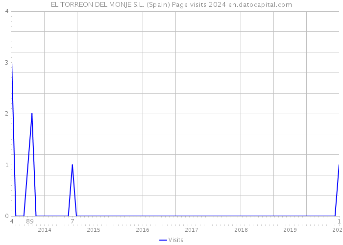 EL TORREON DEL MONJE S.L. (Spain) Page visits 2024 