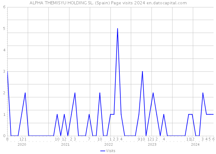 ALPHA THEMISYU HOLDING SL. (Spain) Page visits 2024 