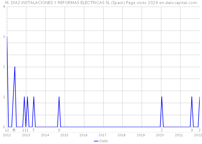 M. DIAZ INSTALACIONES Y REFORMAS ELECTRICAS SL (Spain) Page visits 2024 