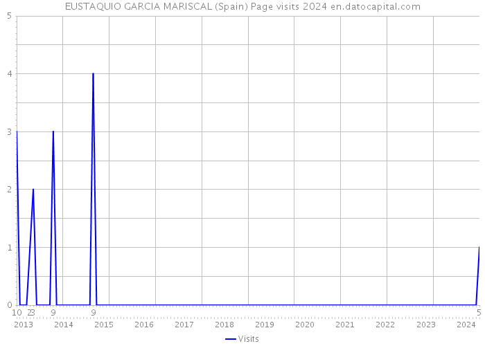 EUSTAQUIO GARCIA MARISCAL (Spain) Page visits 2024 