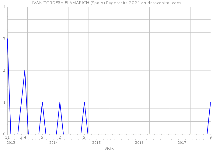 IVAN TORDERA FLAMARICH (Spain) Page visits 2024 