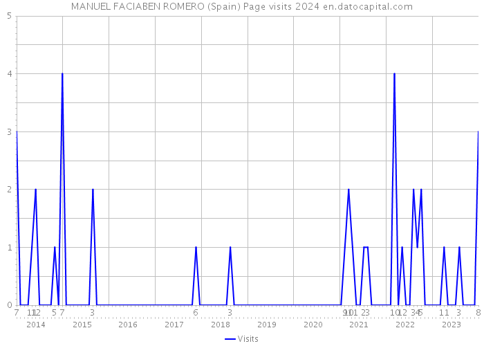 MANUEL FACIABEN ROMERO (Spain) Page visits 2024 