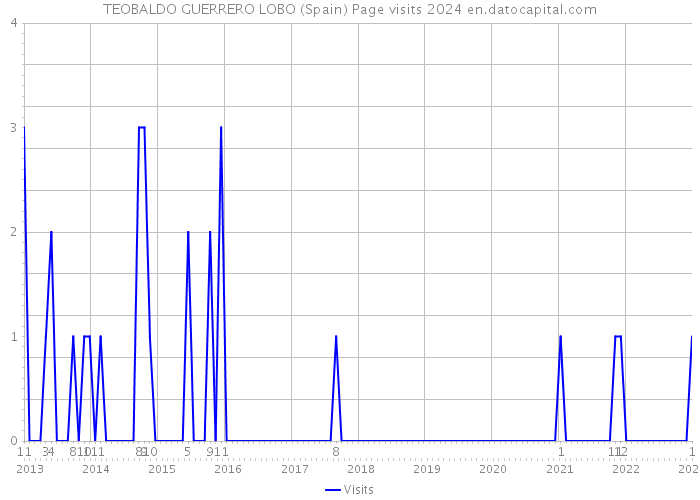 TEOBALDO GUERRERO LOBO (Spain) Page visits 2024 