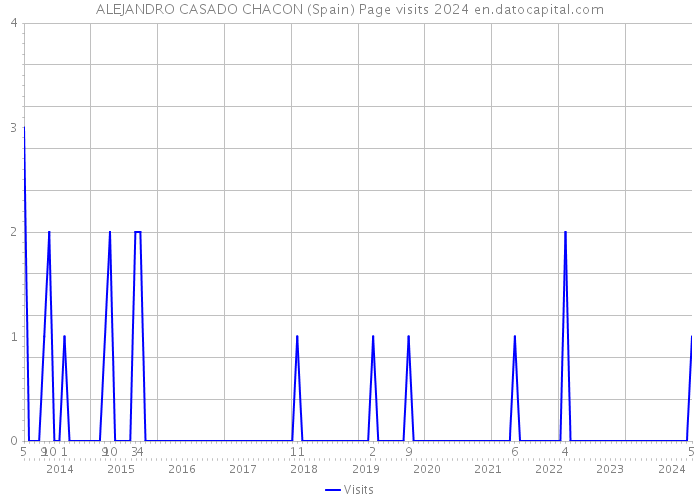 ALEJANDRO CASADO CHACON (Spain) Page visits 2024 
