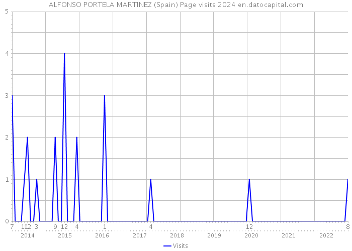 ALFONSO PORTELA MARTINEZ (Spain) Page visits 2024 