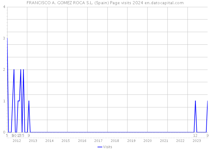 FRANCISCO A. GOMEZ ROCA S.L. (Spain) Page visits 2024 