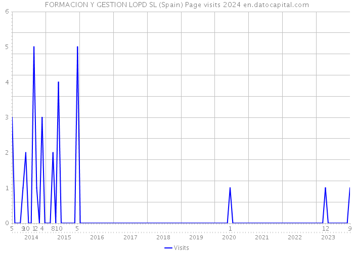 FORMACION Y GESTION LOPD SL (Spain) Page visits 2024 