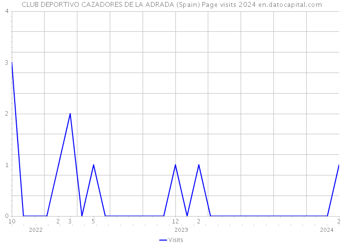 CLUB DEPORTIVO CAZADORES DE LA ADRADA (Spain) Page visits 2024 