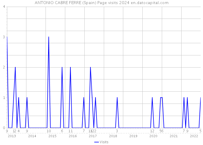 ANTONIO CABRE FERRE (Spain) Page visits 2024 