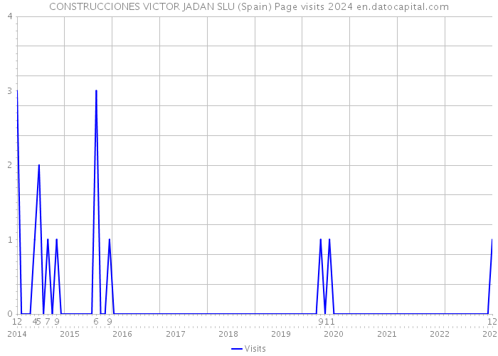 CONSTRUCCIONES VICTOR JADAN SLU (Spain) Page visits 2024 