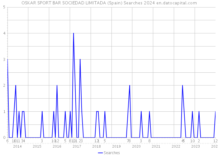 OSKAR SPORT BAR SOCIEDAD LIMITADA (Spain) Searches 2024 