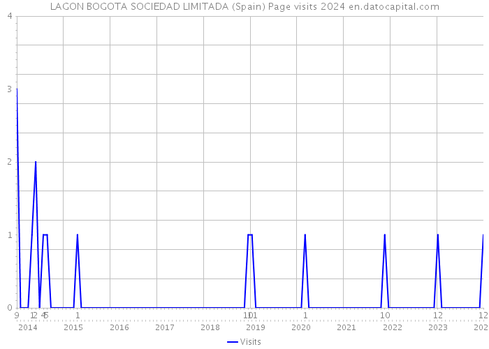 LAGON BOGOTA SOCIEDAD LIMITADA (Spain) Page visits 2024 
