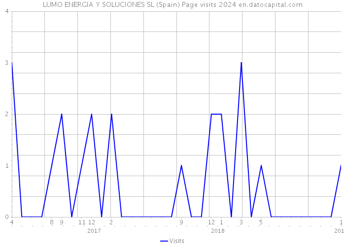 LUMO ENERGIA Y SOLUCIONES SL (Spain) Page visits 2024 