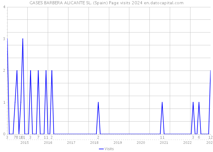 GASES BARBERA ALICANTE SL. (Spain) Page visits 2024 