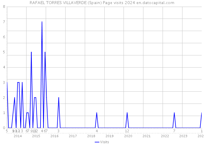 RAFAEL TORRES VILLAVERDE (Spain) Page visits 2024 