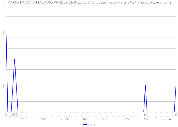 MARIO PAGANO MALPASO PRODUCCIONES SL UTE (Spain) Page visits 2024 