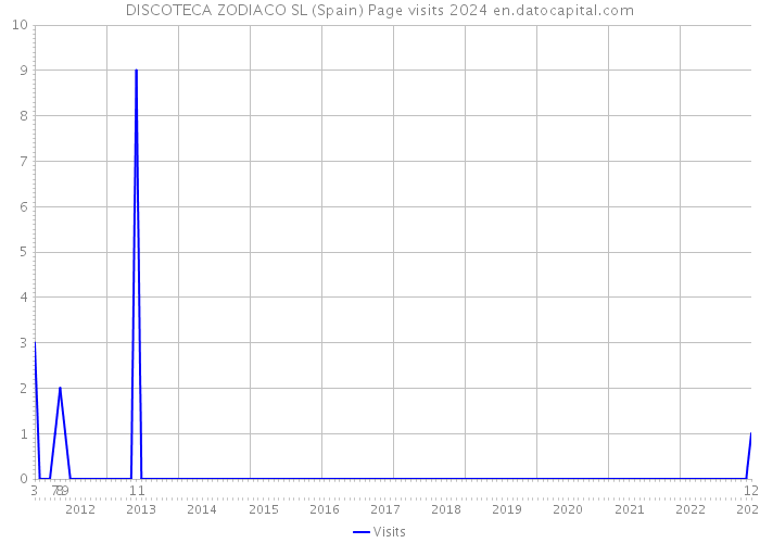 DISCOTECA ZODIACO SL (Spain) Page visits 2024 