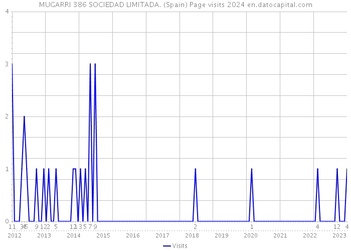 MUGARRI 386 SOCIEDAD LIMITADA. (Spain) Page visits 2024 