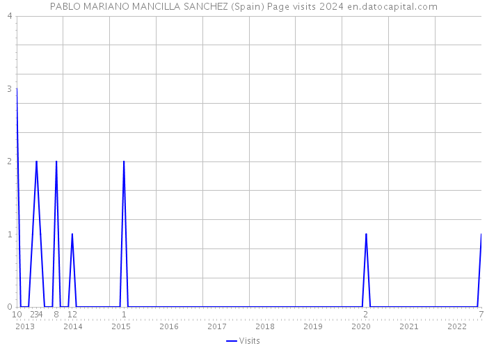 PABLO MARIANO MANCILLA SANCHEZ (Spain) Page visits 2024 