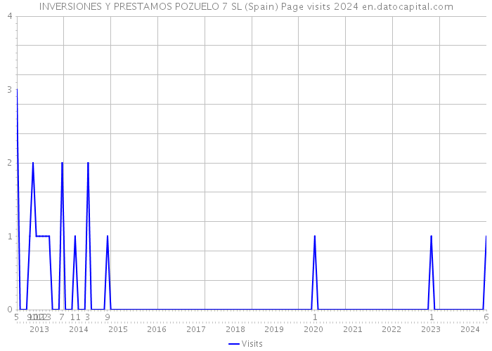 INVERSIONES Y PRESTAMOS POZUELO 7 SL (Spain) Page visits 2024 