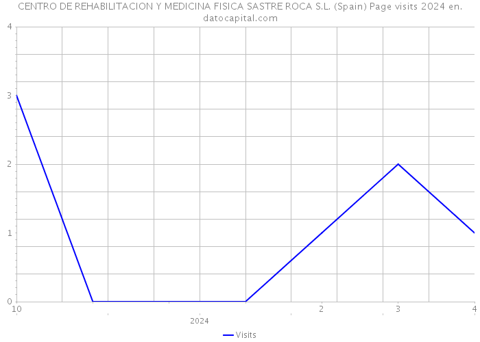 CENTRO DE REHABILITACION Y MEDICINA FISICA SASTRE ROCA S.L. (Spain) Page visits 2024 