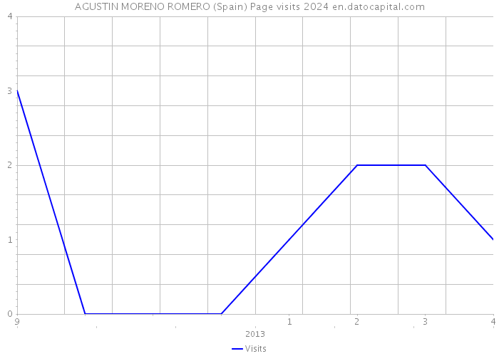 AGUSTIN MORENO ROMERO (Spain) Page visits 2024 