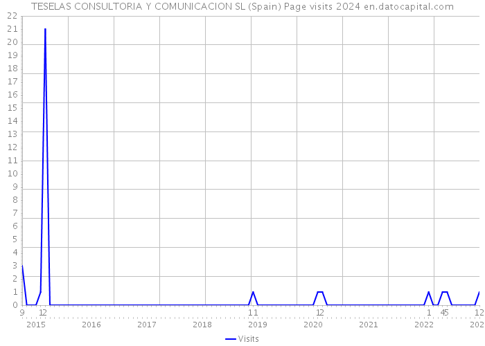 TESELAS CONSULTORIA Y COMUNICACION SL (Spain) Page visits 2024 