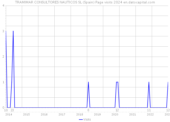 TRAMIMAR CONSULTORES NAUTICOS SL (Spain) Page visits 2024 