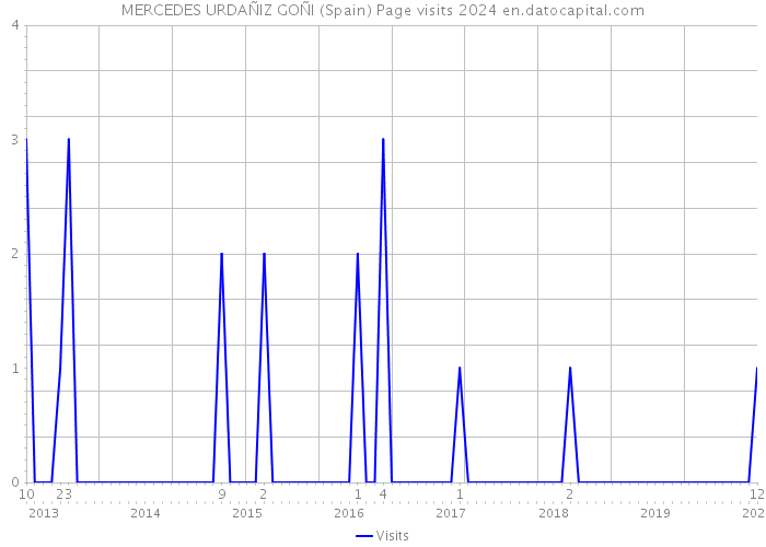 MERCEDES URDAÑIZ GOÑI (Spain) Page visits 2024 