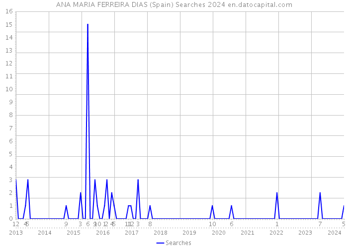 ANA MARIA FERREIRA DIAS (Spain) Searches 2024 