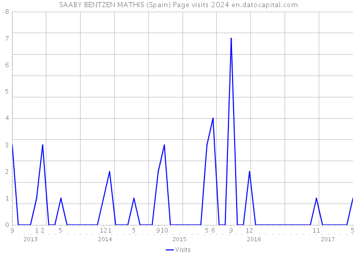 SAABY BENTZEN MATHIS (Spain) Page visits 2024 