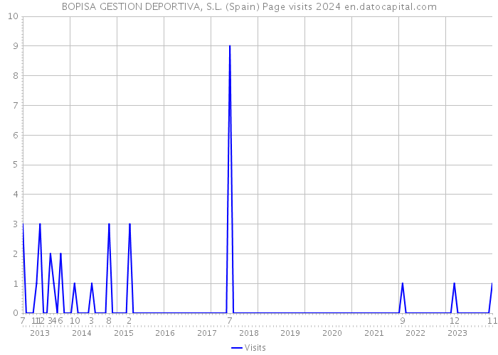 BOPISA GESTION DEPORTIVA, S.L. (Spain) Page visits 2024 
