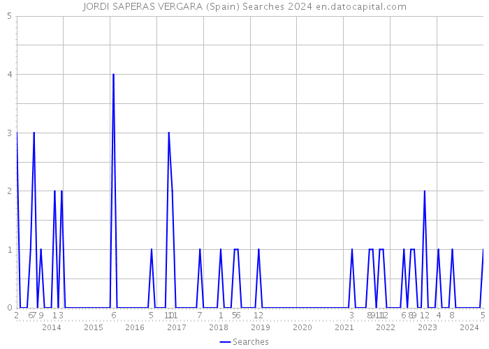 JORDI SAPERAS VERGARA (Spain) Searches 2024 