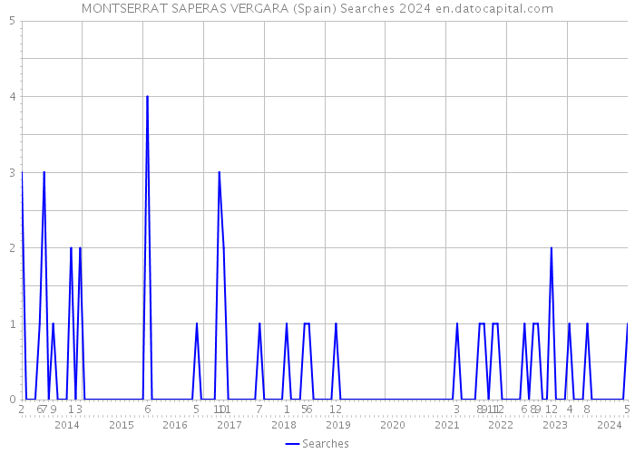 MONTSERRAT SAPERAS VERGARA (Spain) Searches 2024 
