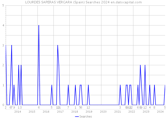 LOURDES SAPERAS VERGARA (Spain) Searches 2024 