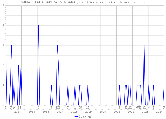 IMMACULADA SAPERAS VERGARA (Spain) Searches 2024 