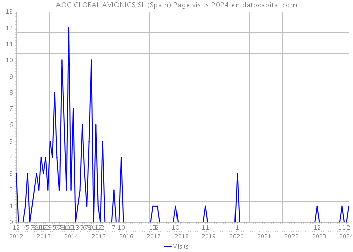 AOG GLOBAL AVIONICS SL (Spain) Page visits 2024 