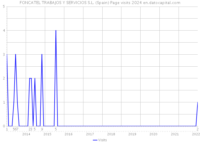 FONCATEL TRABAJOS Y SERVICIOS S.L. (Spain) Page visits 2024 