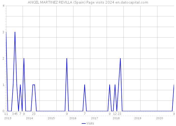 ANGEL MARTINEZ REVILLA (Spain) Page visits 2024 