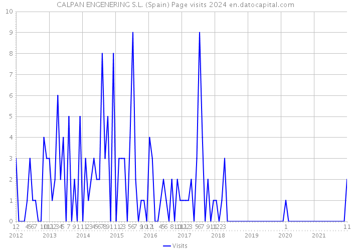 CALPAN ENGENERING S.L. (Spain) Page visits 2024 