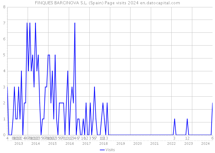 FINQUES BARCINOVA S.L. (Spain) Page visits 2024 