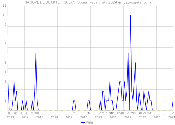 NAGORE DE UGARTE FIGUERO (Spain) Page visits 2024 