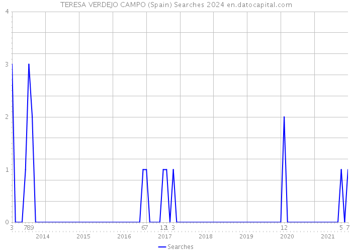 TERESA VERDEJO CAMPO (Spain) Searches 2024 